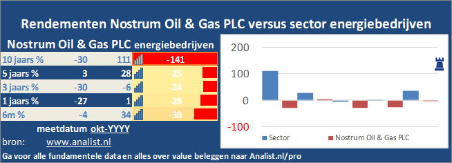 koers/><br></div>Het aandeel  verloor  dit jaar circa 45 procent. </p><p class=